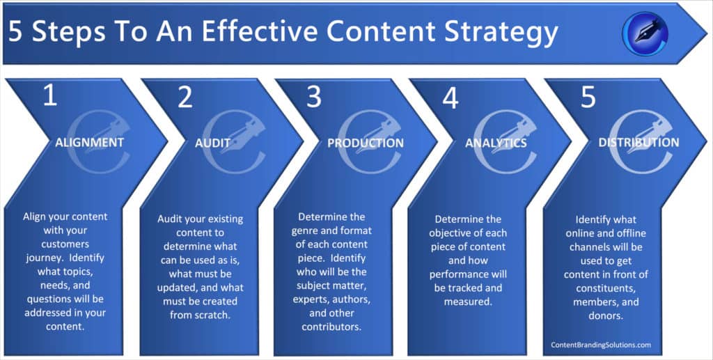 5 Steps To An Effective Content Strategy a Article by Peter Lucking of Content Branding Solutions Denver Colorado USA