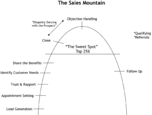 The Sales Mountain Diagram - Content Branding Solutions is a digital content marketing company specializing in creative content, graphics, website design, and associated consulting services in Denver, CO.