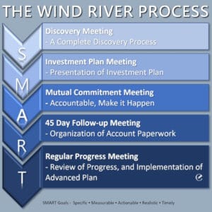 DISCOVER The Wind River Process graphics by Content Branding Solutions